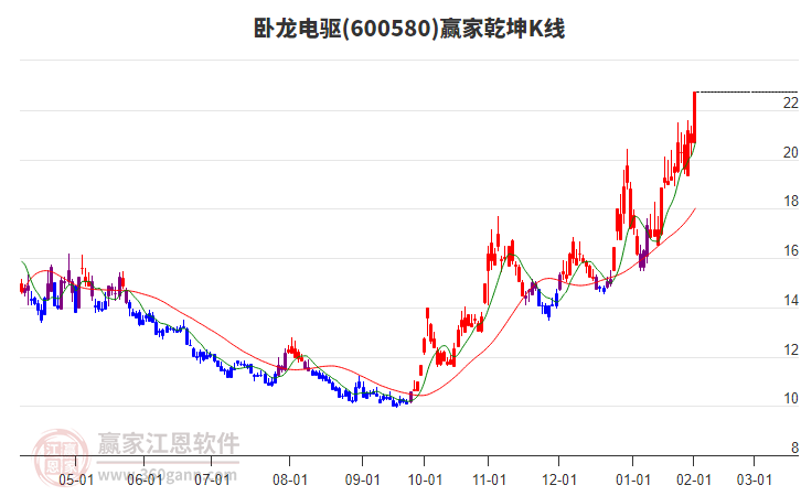 600580臥龍電驅(qū)贏家乾坤K線工具 600580臥龍電驅(qū)贏家乾坤K線工具