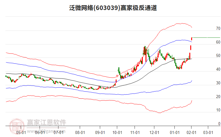 603039泛微網絡贏家極反通道工具