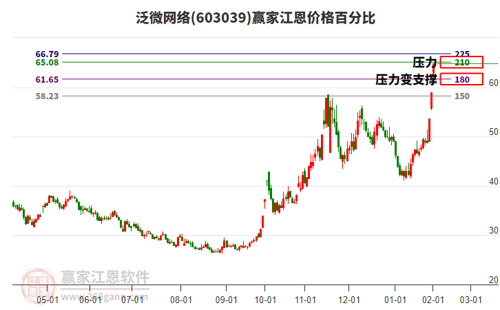 603039泛微網絡江恩價格百分比工具
