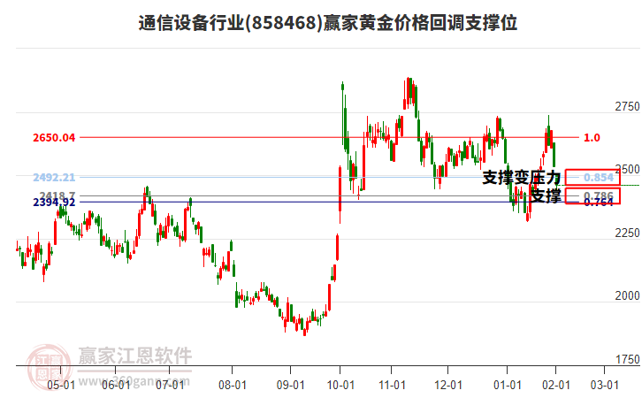 通信設(shè)備行業(yè)黃金價格回調(diào)支撐位工具