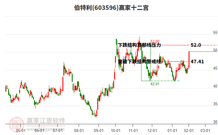 603596伯特利贏家十二宮工具 603596伯特利贏家十二宮工具