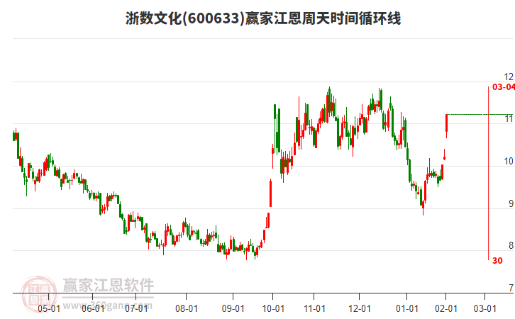 600633浙數(shù)文化江恩周天時間循環(huán)線工具