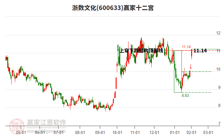 600633浙數(shù)文化贏家十二宮工具
