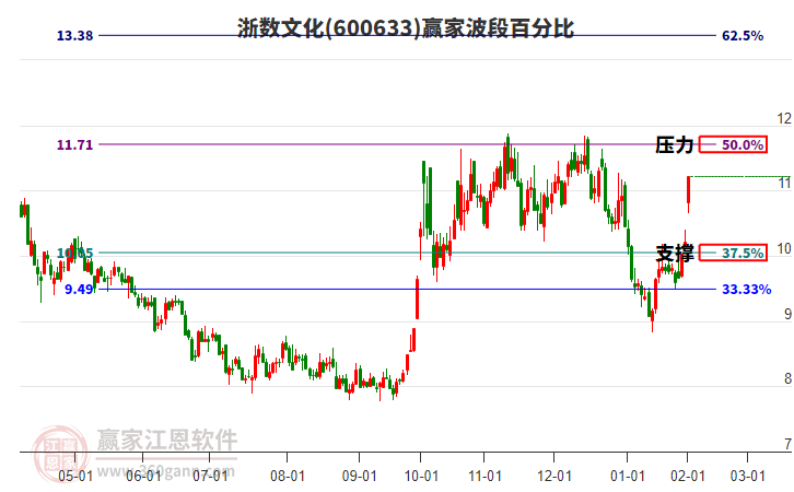 600633浙數(shù)文化波段百分比工具