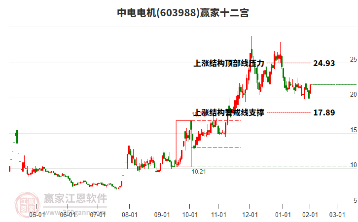 603988中電電機(jī)贏家十二宮工具 603988中電電機(jī)贏家十二宮工具