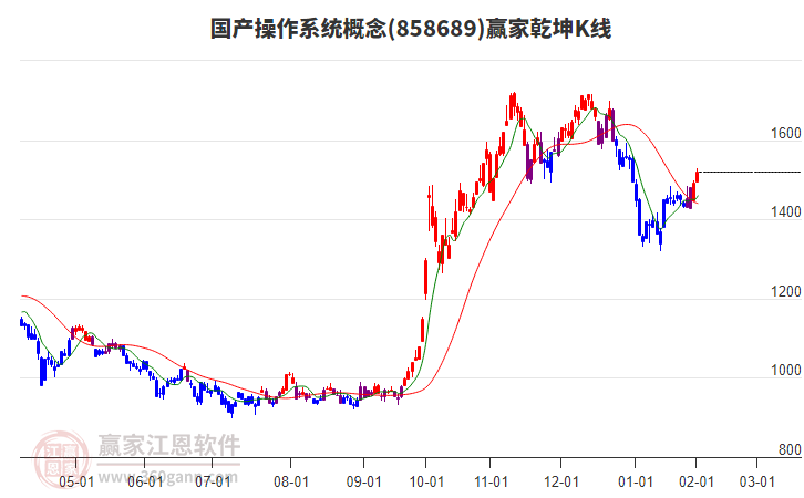 858689國(guó)產(chǎn)操作系統(tǒng)贏家乾坤K線工具