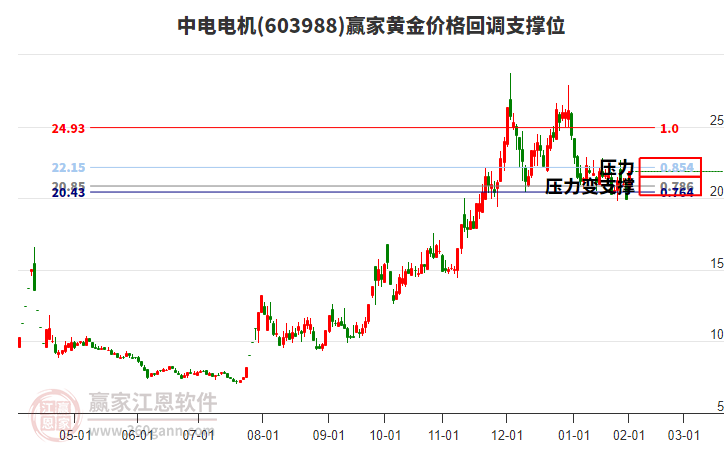 603988中電電機(jī)黃金價格回調(diào)支撐位工具 603988中電電機(jī)黃金價格回調(diào)支撐位工具