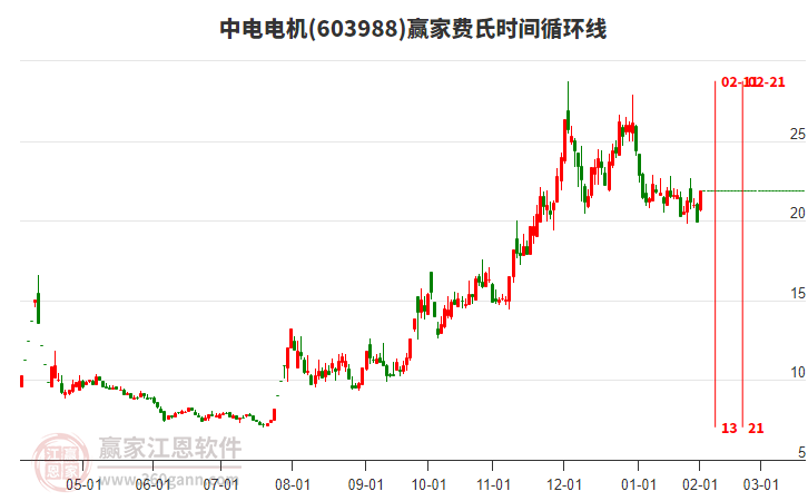 603988中電電機(jī)費(fèi)氏時間循環(huán)線工具 603988中電電機(jī)費(fèi)氏時間循環(huán)線工具