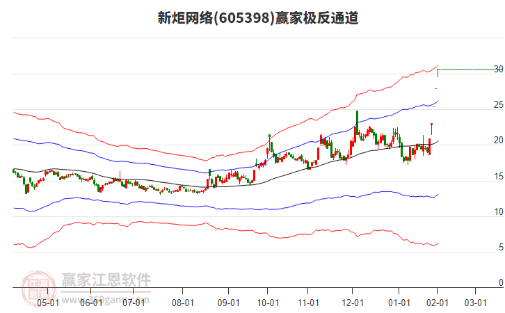 605398新炬網(wǎng)絡(luò)贏家極反通道工具