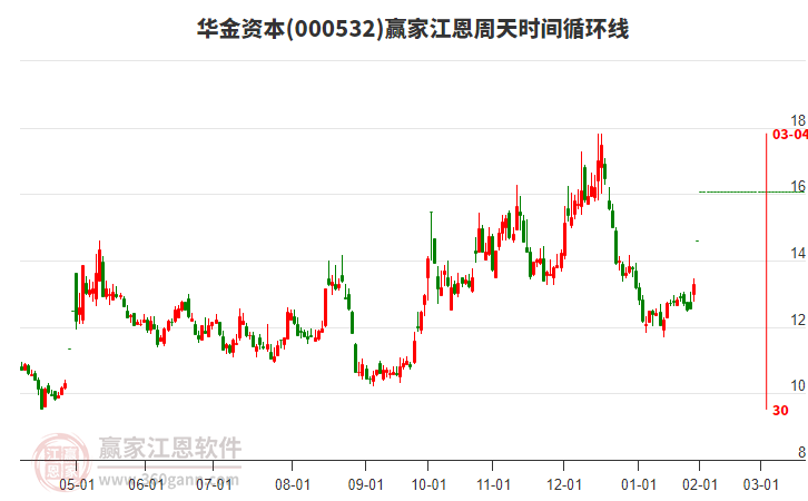 000532華金資本江恩周天時(shí)間循環(huán)線工具