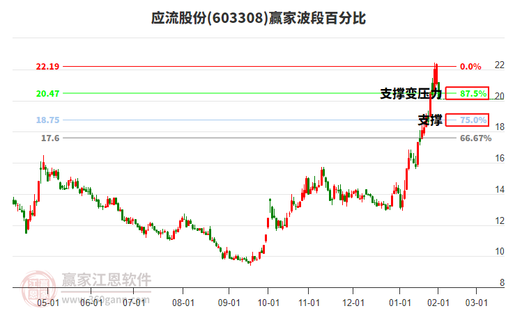603308應(yīng)流股份波段百分比工具 603308應(yīng)流股份波段百分比工具