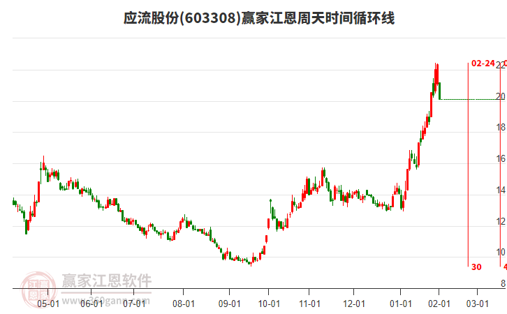 603308應(yīng)流股份江恩周天時(shí)間循環(huán)線工具 603308應(yīng)流股份江恩周天時(shí)間循環(huán)線工具