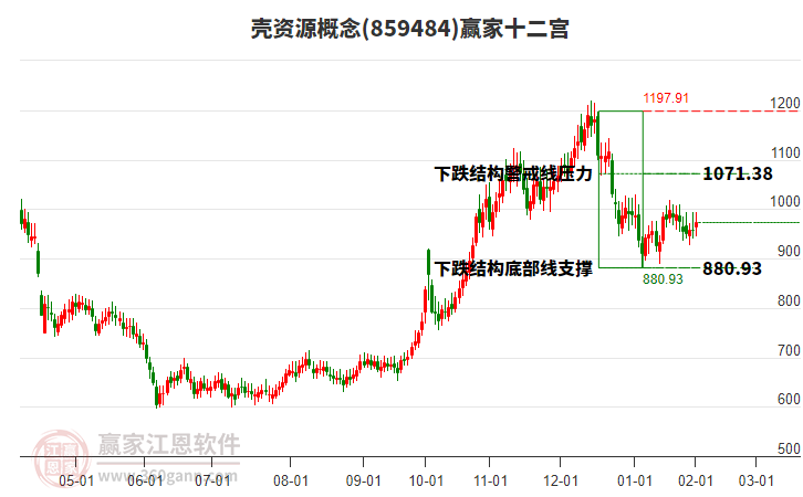 859484殼資源贏家十二宮工具