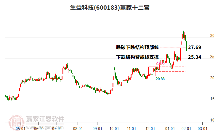 600183生益科技贏家十二宮工具 600183生益科技贏家十二宮工具