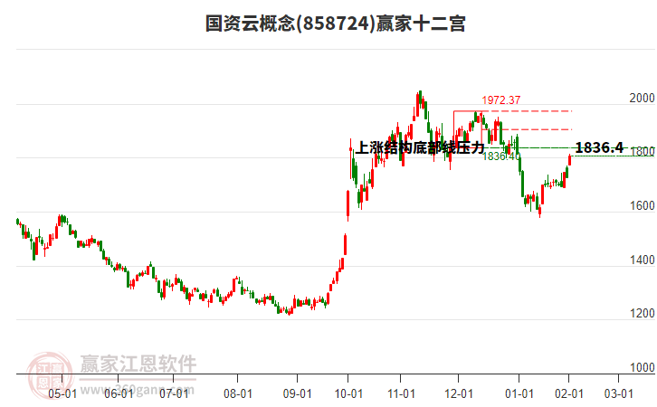 858724國資云贏家十二宮工具 858724國資云贏家十二宮工具