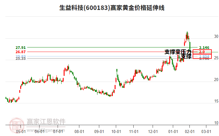 600183生益科技黃金價(jià)格延伸線工具 600183生益科技黃金價(jià)格延伸線工具