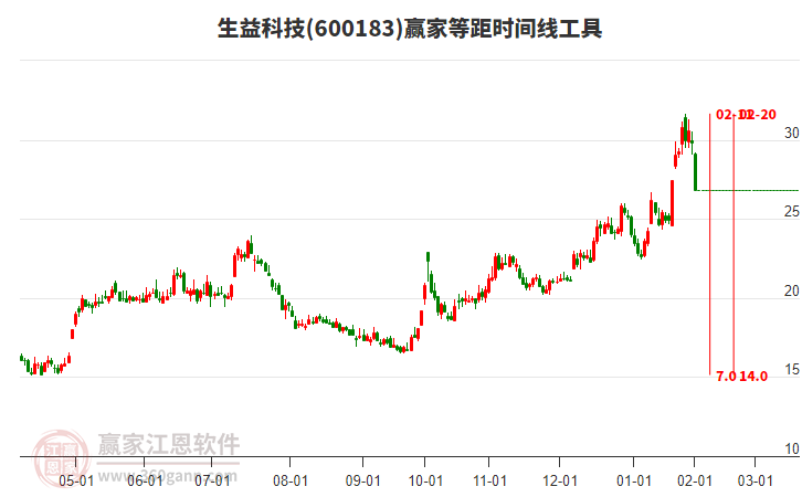 600183生益科技等距時(shí)間周期線工具 600183生益科技等距時(shí)間周期線工具