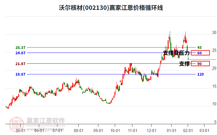 002130沃爾核材江恩價格循環(huán)線工具
