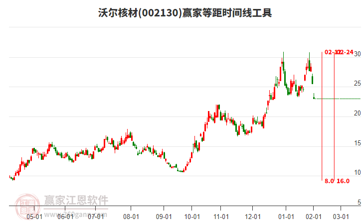 002130沃爾核材等距時間周期線工具
