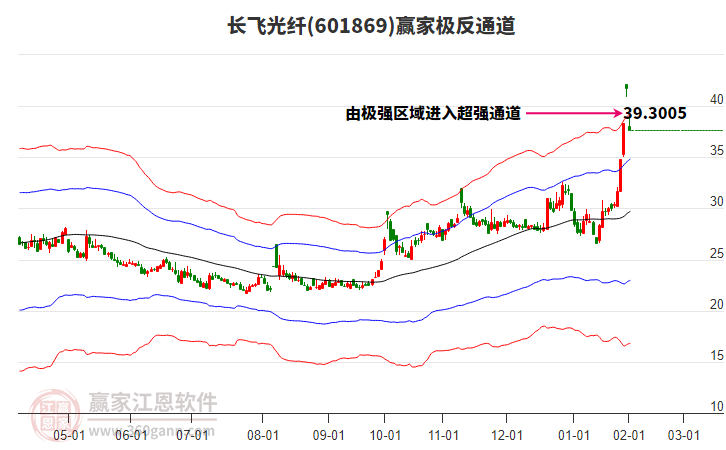 601869長飛光纖贏家極反通道工具