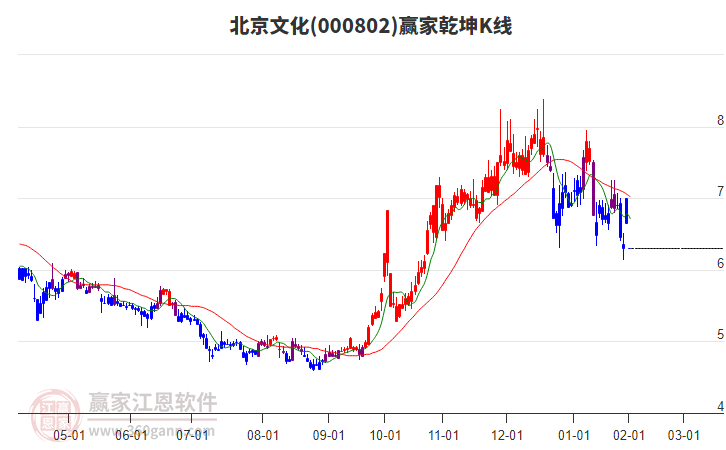 000802北京文化贏家乾坤K線工具