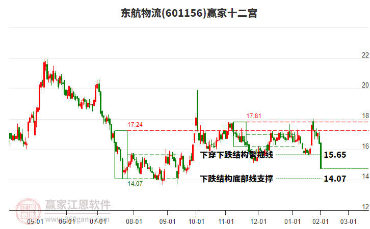 601156東航物流贏家十二宮工具