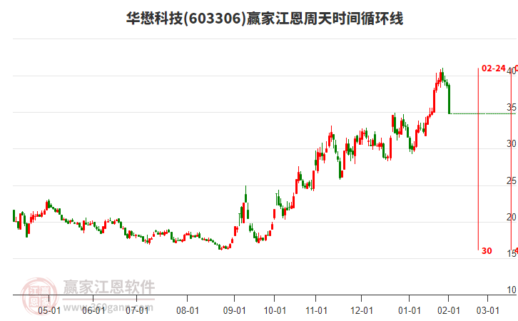 603306華懋科技江恩周天時(shí)間循環(huán)線工具 603306華懋科技江恩周天時(shí)間循環(huán)線工具
