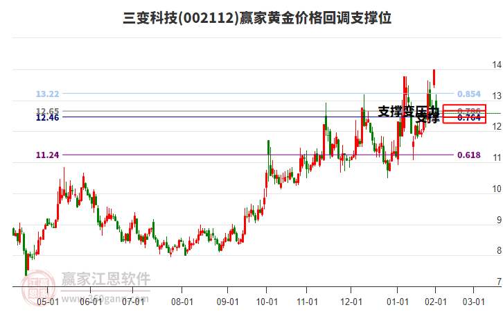 002112三變科技黃金價(jià)格回調(diào)支撐位工具
