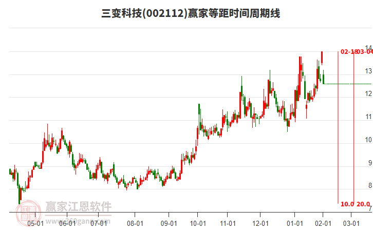 002112三變科技等距時(shí)間周期線工具