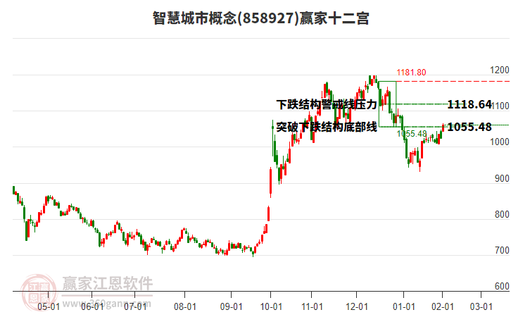 858927智慧城市贏家十二宮工具