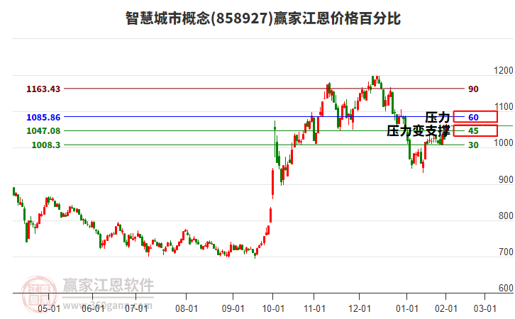 智慧城市概念江恩價(jià)格百分比工具