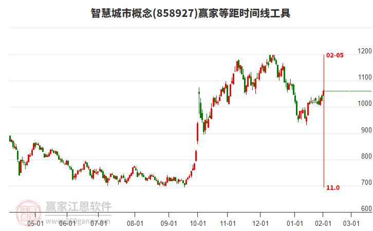 智慧城市概念等距時(shí)間周期線工具