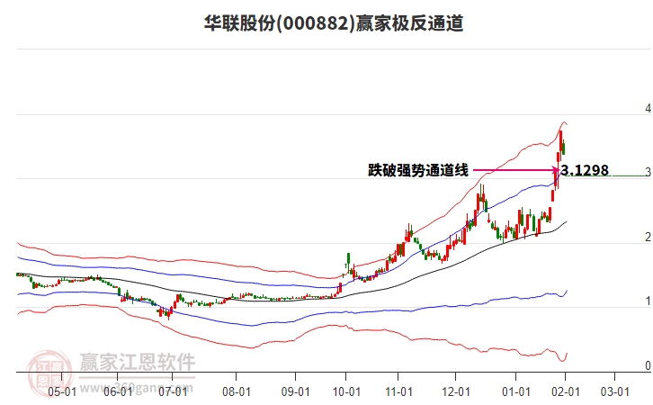 000882華聯(lián)股份贏家極反通道工具 000882華聯(lián)股份贏家極反通道工具
