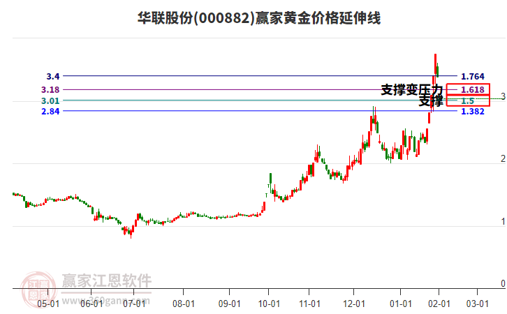 000882華聯(lián)股份黃金價(jià)格延伸線工具 000882華聯(lián)股份黃金價(jià)格延伸線工具
