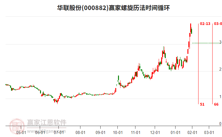000882華聯(lián)股份螺旋歷法時(shí)間循環(huán)工具 000882華聯(lián)股份螺旋歷法時(shí)間循環(huán)工具