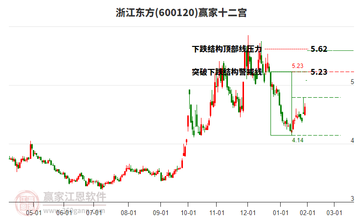 600120浙江東方贏家十二宮工具