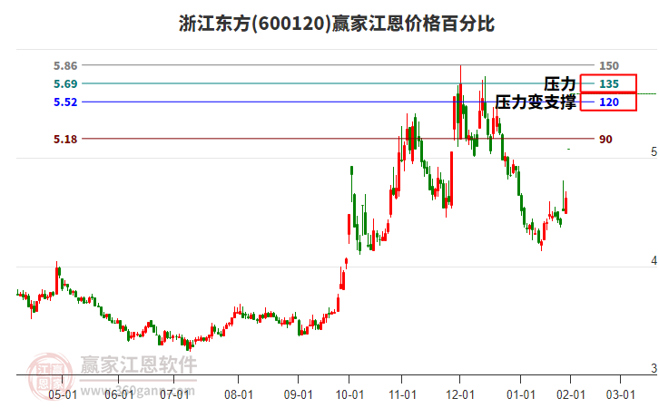 600120浙江東方江恩價(jià)格百分比工具