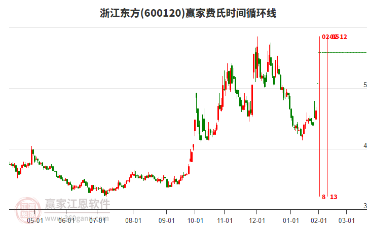 600120浙江東方費(fèi)氏時(shí)間循環(huán)線工具
