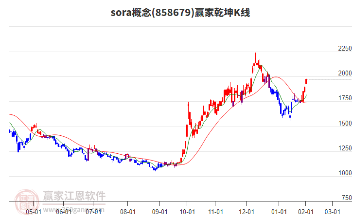 858679sora贏家乾坤K線工具