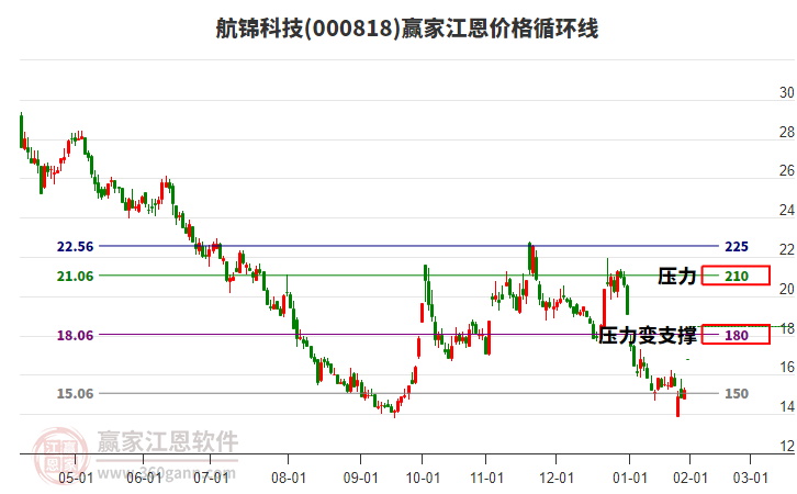 000818航錦科技江恩價格循環(huán)線工具 000818航錦科技江恩價格循環(huán)線工具