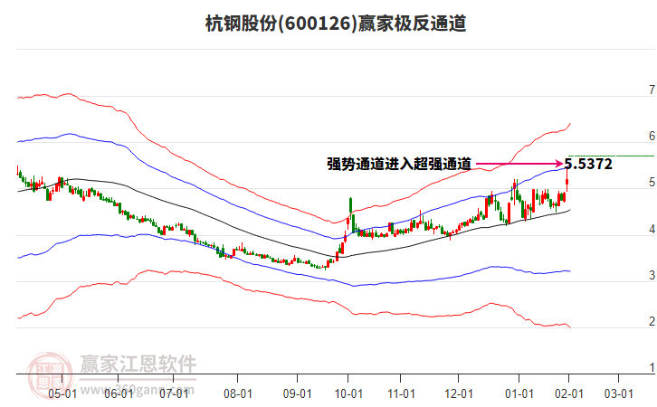 600126杭鋼股份贏家極反通道工具