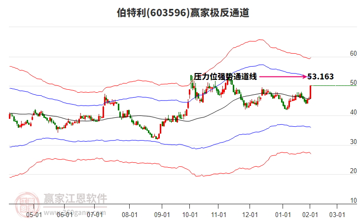 603596伯特利贏家極反通道工具