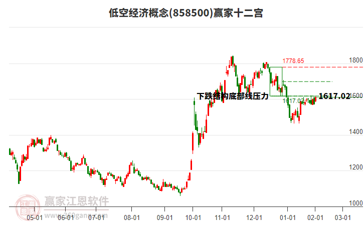858500低空經(jīng)濟(jì)贏家十二宮工具