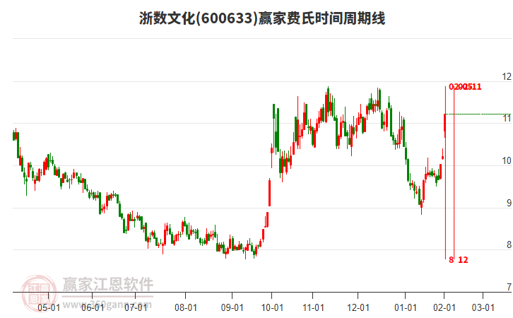 600633浙數(shù)文化費氏時間周期線工具