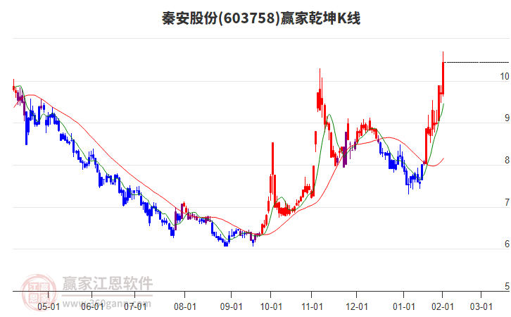 603758秦安股份贏家乾坤K線工具