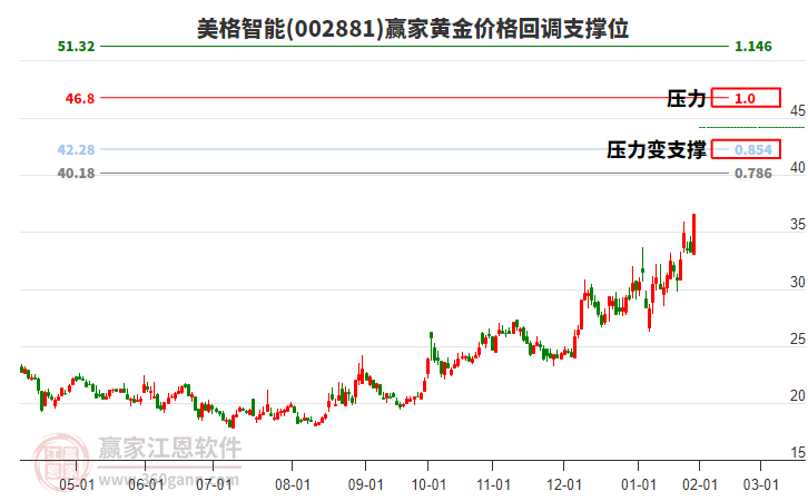 002881美格智能黃金價格回調(diào)支撐位工具