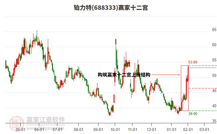 688333鉑力特贏家十二宮工具