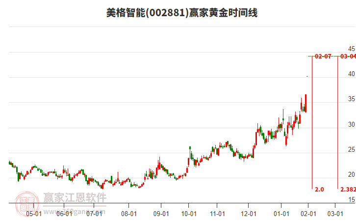 002881美格智能黃金時間周期線工具