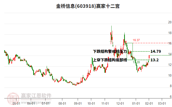 603918金橋信息贏家十二宮工具