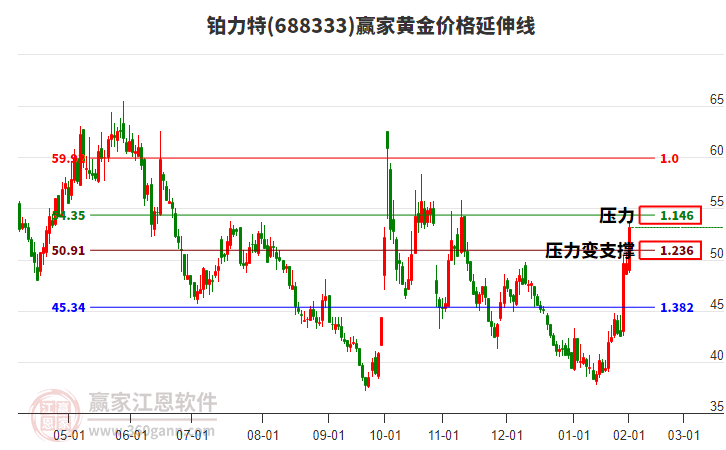688333鉑力特黃金價格延伸線工具